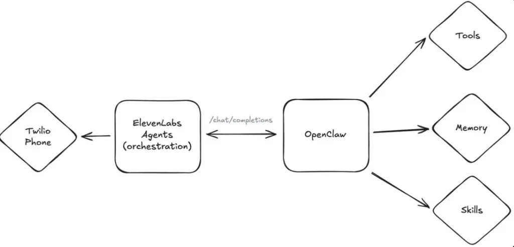 elevenlabs diagram 